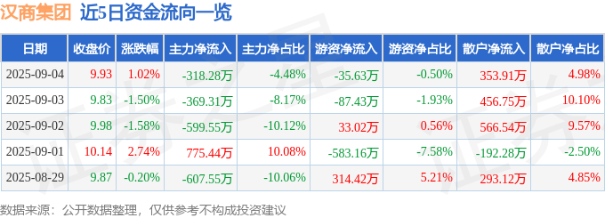 股票行情快报：汉商集团（600774）9月4日主力资金净卖出318.28万元