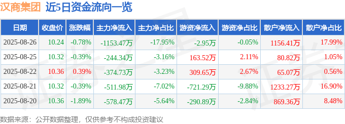股票行情快报:汉商集团(600774)8月26日主力资金净卖出1153.47万元