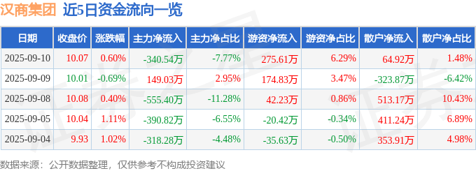 股票行情快报:汉商集团(600774)9月10日主力资金净卖出340.54万元