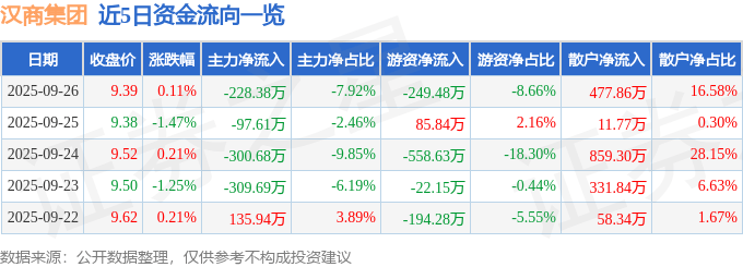 股票行情快报：汉商集团（600774）9月26日主力资金净卖出228.38万元