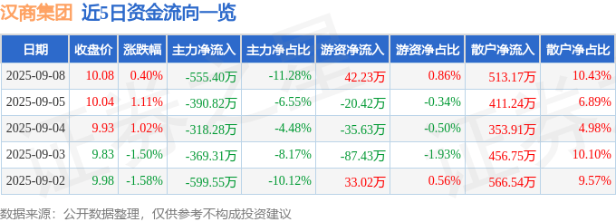 股票行情快报:汉商集团(600774)9月8日主力资金净卖出555.40万元