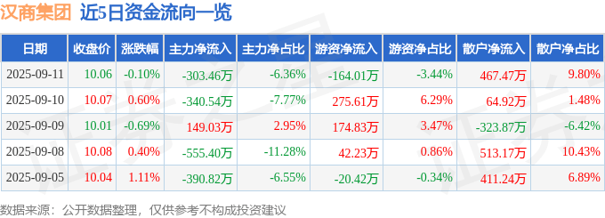 股票行情快报:汉商集团(600774)9月11日主力资金净卖出303.46万元