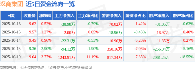 股票行情快报:汉商集团(600774)10月16日主力资金净卖出38.98万元