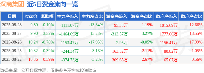 股票行情快报：汉商集团（600774）8月28日主力资金净卖出1111.07万元