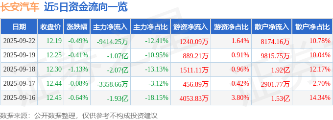 股票行情快报:长安汽车(000625)9月22日主力资金净卖出9414.25万元