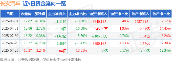 股票行情快报:长安汽车(000625)8月1日主力资金净卖出1.11亿元
