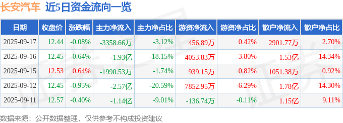 股票行情快报：长安汽车（000625）9月17日主力资金净卖出3358.66万元
