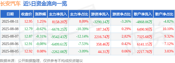 股票行情快报:长安汽车(000625)8月11日主力资金净买入8158.20万元