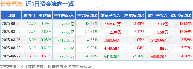 股票行情快报:长安汽车(000625)8月28日主力资金净卖出4.06亿元