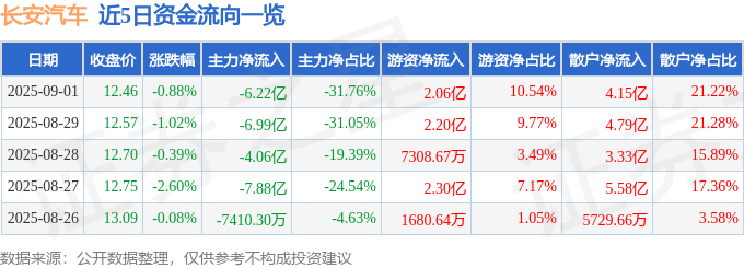 股票行情快报:长安汽车(000625)9月1日主力资金净卖出6.22亿元
