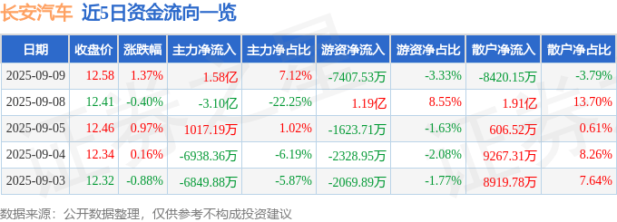 股票行情快报：长安汽车（000625）9月9日主力资金净买入1.58亿元