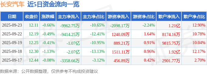 股票行情快报：长安汽车（000625）9月23日主力资金净卖出9962.75万元