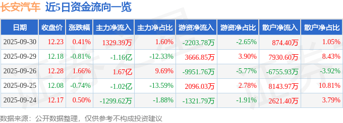 股票行情快报:长安汽车(000625)9月30日主力资金净买入1329.39万元