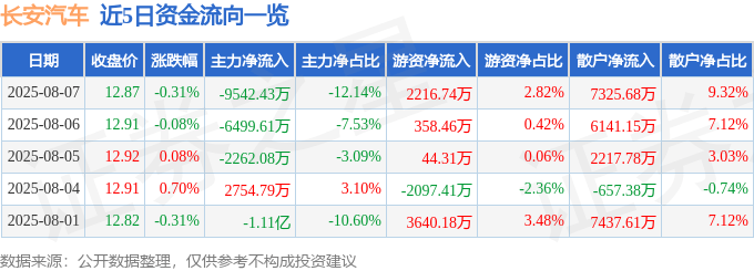 股票行情快报:长安汽车(000625)8月7日主力资金净卖出9542.43万元