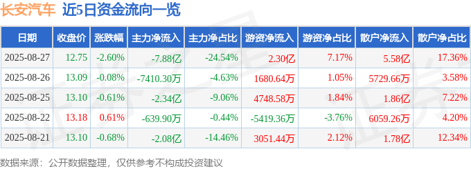 股票行情快报:长安汽车(000625)8月27日主力资金净卖出7.88亿元