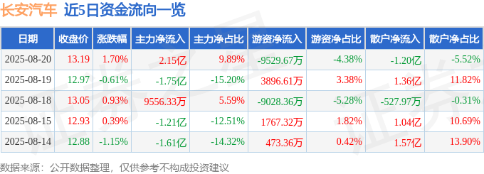 股票行情快报：长安汽车（000625）8月20日主力资金净买入2.15亿元