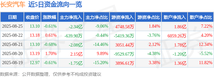 股票行情快报：长安汽车（000625）8月25日主力资金净卖出2.34亿元