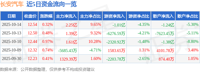 股票行情快报：长安汽车（000625）10月14日主力资金净买入2.25亿元