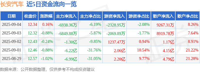 股票行情快报：长安汽车（000625）9月4日主力资金净卖出6938.36万元