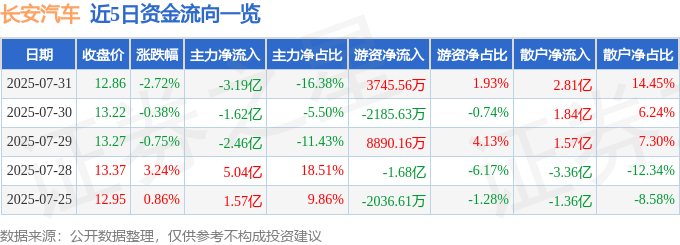 股票行情快报：长安汽车（000625）7月31日主力资金净卖出3.19亿元