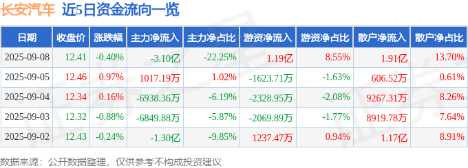 股票行情快报：长安汽车（000625）9月8日主力资金净卖出3.10亿元