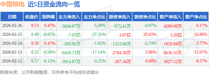 股票行情快报：中国核电（601985）2月26日主力资金净卖出3604.67万元