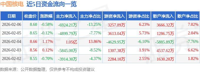 股票行情快报：中国核电（601985）2月6日主力资金净卖出6924.21万元