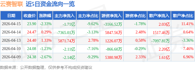 云赛智联（600602）4月15日主力资金净卖出1.71亿元