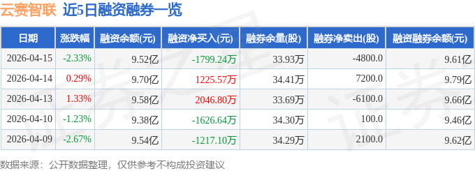 云赛智联（600602）4月15日主力资金净卖出1.71亿元