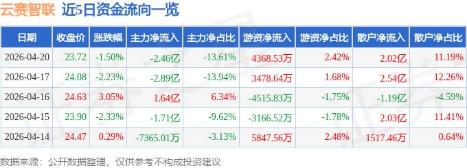 云赛智联（600602）4月20日主力资金净卖出2.46亿元