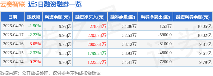 云赛智联（600602）4月20日主力资金净卖出2.46亿元