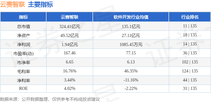 云赛智联（600602）4月20日主力资金净卖出2.46亿元