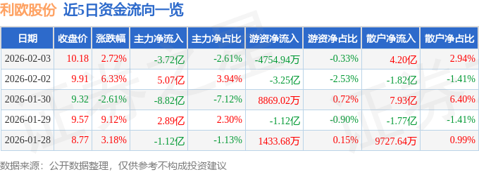 股票行情快报：利欧股份（002131）2月3日主力资金净卖出3.72亿元