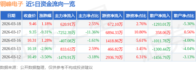 股票行情快报：铜峰电子（600237）3月18日主力资金净买入620.91万元