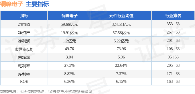 股票行情快报：铜峰电子（600237）3月18日主力资金净买入620.91万元