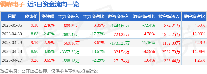 股票行情快报：铜峰电子（600237）5月6日主力资金净买入609.39万元
