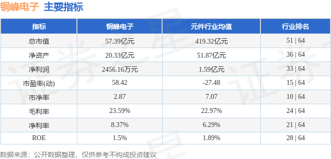 股票行情快报：铜峰电子（600237）5月6日主力资金净买入609.39万元