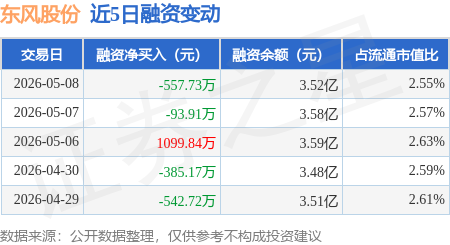东风股份：5月8日融资买入972.12万元，融资融券余额3.54亿元