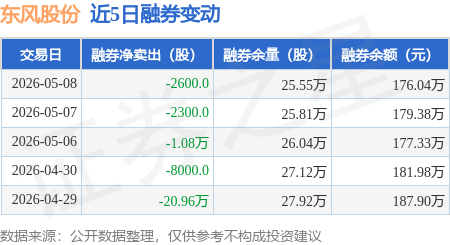 东风股份：5月8日融资买入972.12万元，融资融券余额3.54亿元