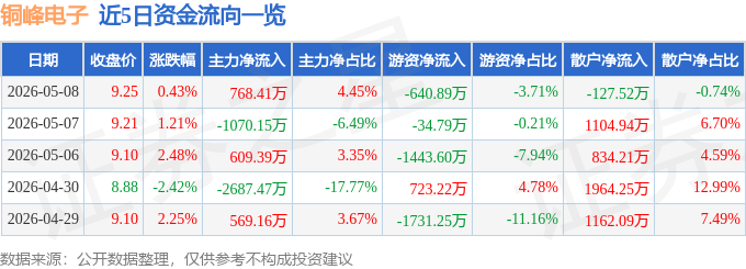 股票行情快报：铜峰电子（600237）5月8日主力资金净买入768.41万元