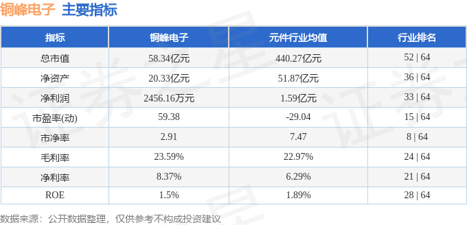 股票行情快报：铜峰电子（600237）5月8日主力资金净买入768.41万元