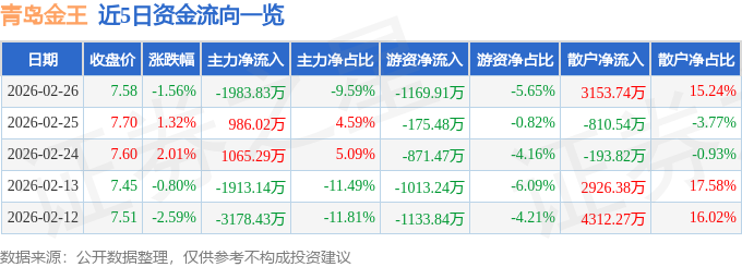 股票行情快报：青岛金王（002094）2月26日主力资金净卖出1983.83万元