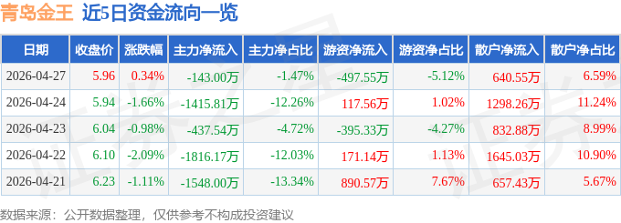 股票行情快报：青岛金王（002094）4月27日主力资金净卖出143.00万元