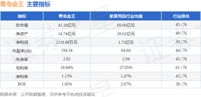 股票行情快报：青岛金王（002094）4月27日主力资金净卖出143.00万元