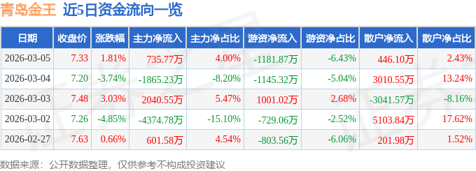 股票行情快报：青岛金王（002094）3月5日主力资金净买入735.77万元