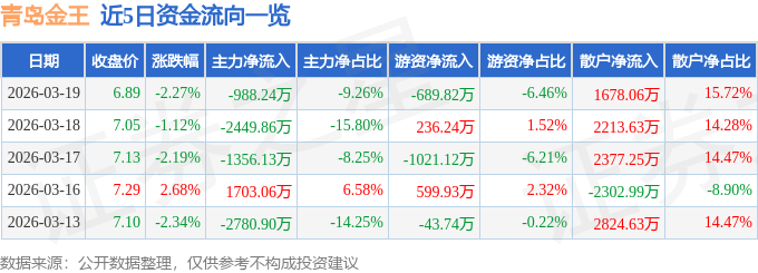 股票行情快报:青岛金王(002094)3月19日主力资金净卖出988.24万元