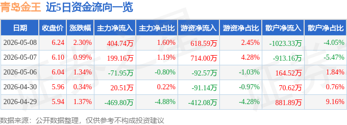 股票行情快报：青岛金王（002094）5月8日主力资金净买入404.74万元