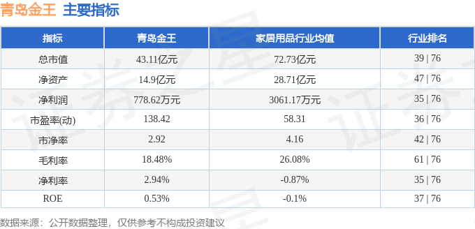 股票行情快报：青岛金王（002094）5月8日主力资金净买入404.74万元