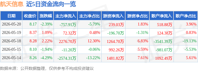 股票行情快报：航天信息（600271）5月20日主力资金净卖出757.91万元