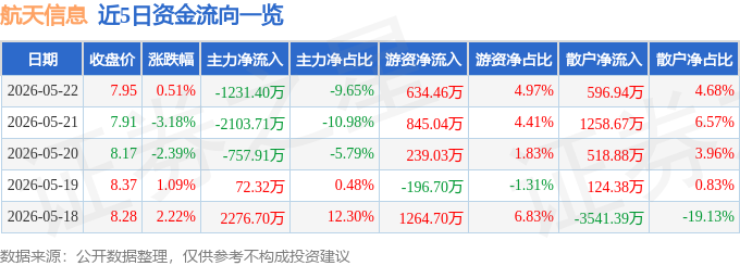 股票行情快报:航天信息(600271)5月22日主力资金净卖出1231.40万元